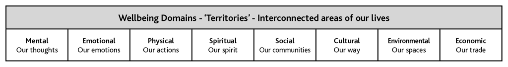 To describe the territories of our lives that inform our wellbeing