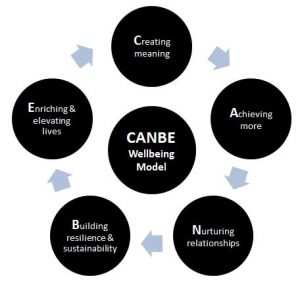 Improveon. The CANBE Wellbeing Model