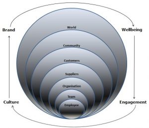 The links between wellbeing and culture