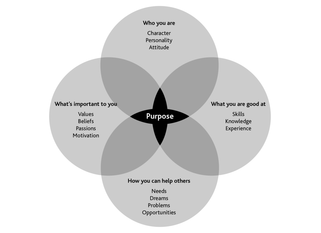 A digram to help individuals and organisations define their purpose