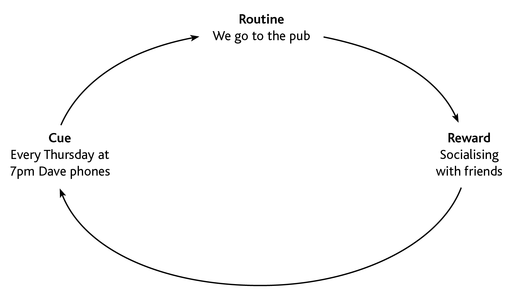 The habit loop